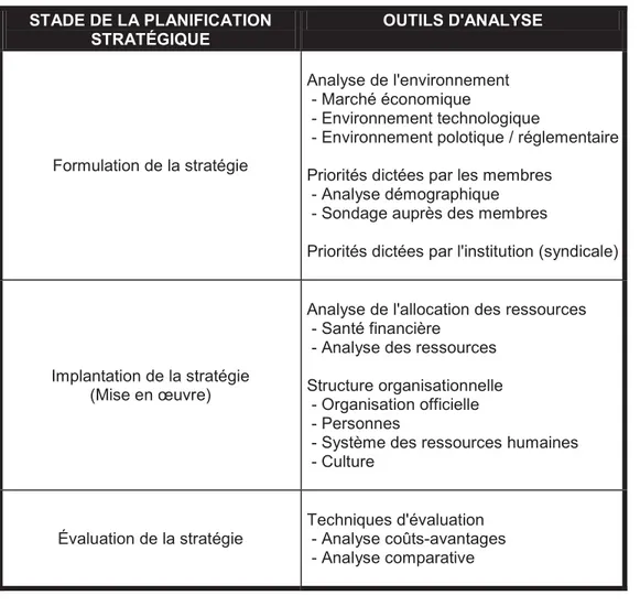 Tableau 3 :   Opérationnalisation de la stratégie 