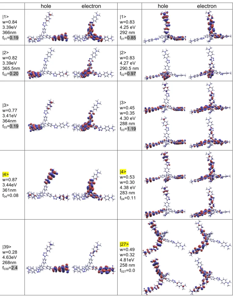 Figure 4. Natural transition orbitals 68  of 3de (Left panels) and 3dei (Right panels)