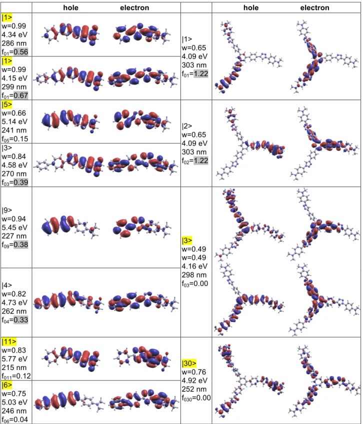 Figure 7. Natural transition orbitals 68  of dai (Left panels, first line), dbi (Left panels, second line) and  3dbi (Right panels).Text quote in sequence excited state number, associated eigenvalues, transition  energies, transition wavelengths and oscill