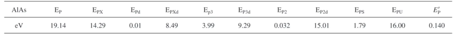TABLE I. Dipole matrix elements of AlAs in definition of Ref. 16. Energies E Pj 共 ⬘ 兲 and matrix elements P Pj 共 ⬘ 兲 are linked by E Pj 共 ⬘ 兲 = 2m 0 / ប 2 关 P j 共 ⬘ 兲 兴 2 .