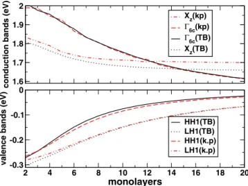FIG. 3. 共 Color online 兲 Hole and electron wave functions of the 共 GaAs 兲 15 / 共 AlAs 兲 15 SL obtained with the 30-band k·p 共 dash lines 兲 and TB 共 full lines 兲 models.