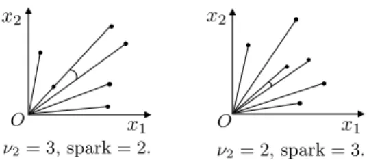 Figure 1. Illustration of the k-genericity index, the spark and the mutual coherence for the case n = 2