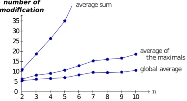 Fig. 7 Average numbers of iterations per robot (with D- D-SSA) by increasing the number of robots and tasks (n robots and 4n tasks).