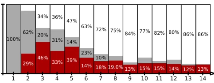 Fig. 10 Percentage of configurations with positive (white), null (gray) and negative (dark red) effects on duration using D-SSA.