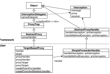Figure 5: Part of the Ghost framework and an example of proxies for regular objects.