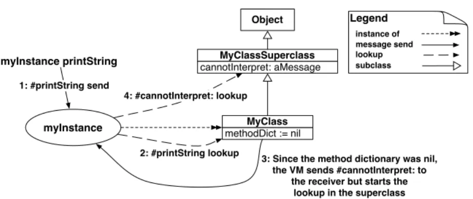 Figure 4: Message handling when a method dictionary is nil .