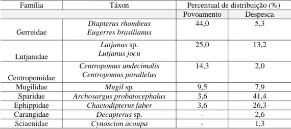 Tabela 1 – Família dos peixes, táxon e percentual de distribuição no povoamento e na despesca na Unidade de Observação  de Cultivo de Peixes Marinhos
