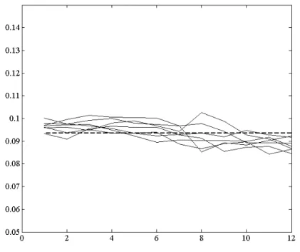 Figure 13. Graphs of the mean functions: x 7→ f x, y i 