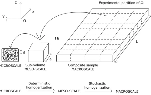 Figure 2. Top: experimental partition and scale separation. Bottom: successive ho- ho-mogenization procedures.