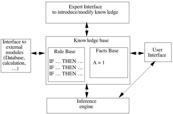 Figure 1.  Architecture of an expert system shell.