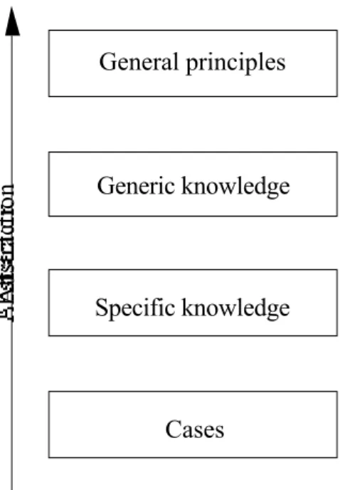 Figure 3.  Different types of knowledge.   