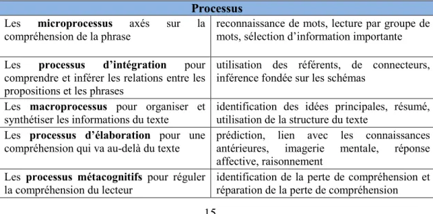 Tableau 4 : Les processus de compréhension selon Irwin (Irwin, 2007)  Processus 