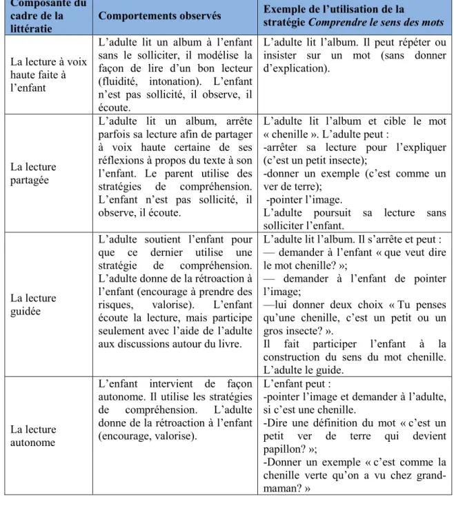 Tableau 8 : La description des composantes selon le cadre de la littératie équilibrée  Composante du 