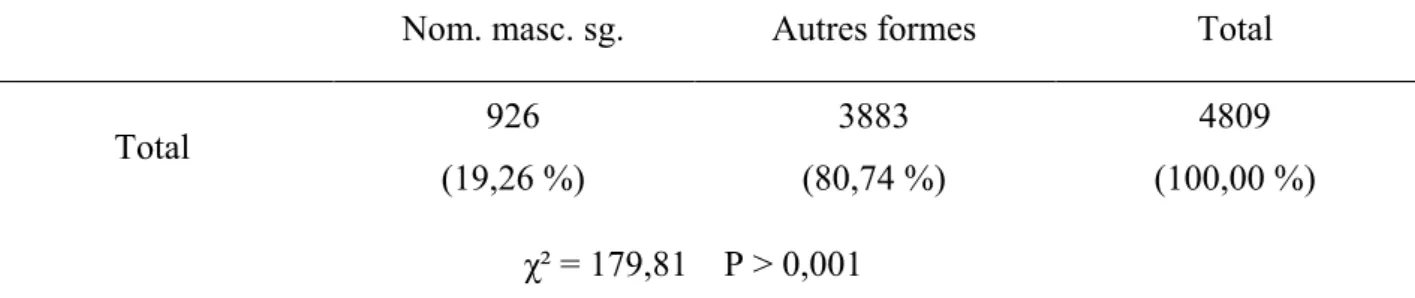 Tableau 1. Incidence des formes de nominatif masculin singulier du pronom ὅ. 