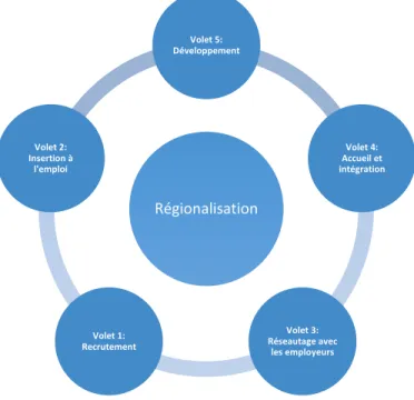 Figure 1 : Le système du travail de régionalisation, modéliser à partir des cinq volets du travail  de régionalisation de l’immigration de Duplessis (2013)
