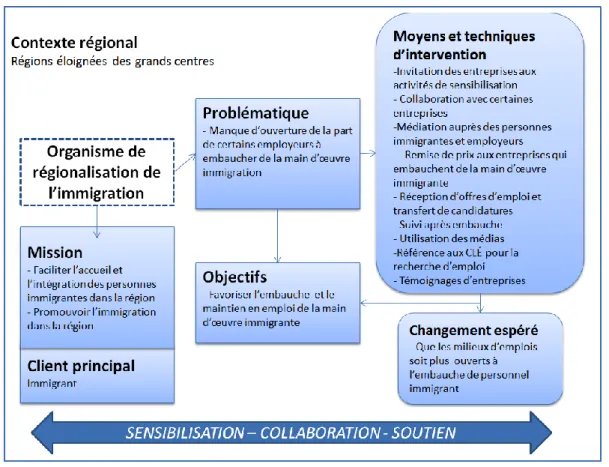 Figure 4 : Stratégies d’intervention en contexte régional (Ibid, 2015) 