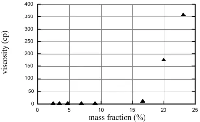 Figure 1. Dynamic viscosity vs. mass volume of cocoa dispersions in demineralized water at  20°C  suspension feed hot air 1