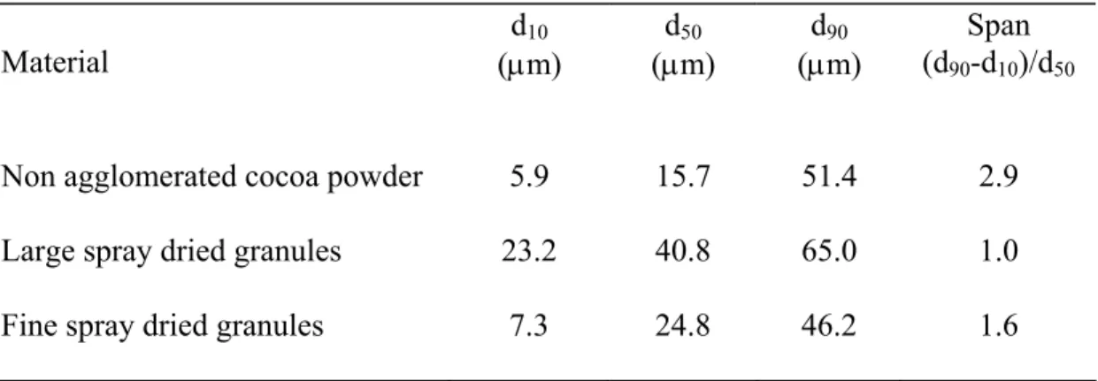 Table 1. Mean diameters and span measured by a laser diffraction in edible oil 