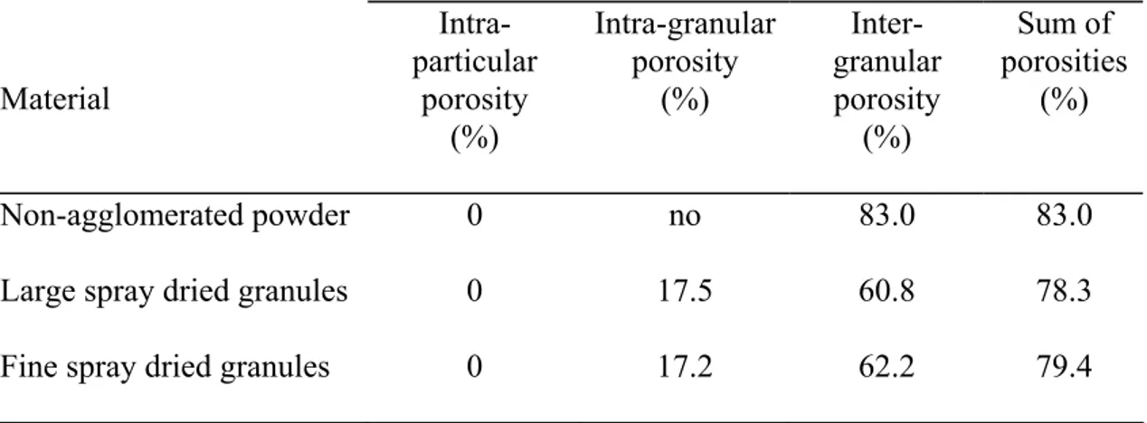 Table 3. Porosites for cocoa grains and granules 