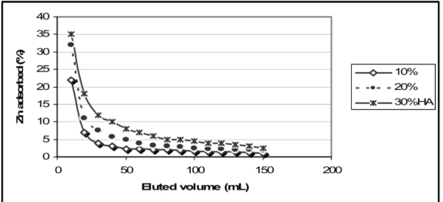 Fig. 2. Plot of the % of zinc retained versus percolation volume (mL) 
