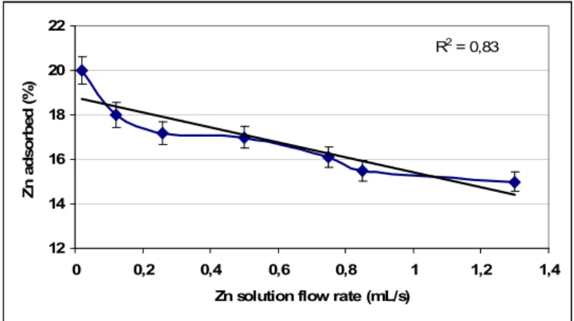 Fig. 3. Plot of the concentration of captured zinc versus entering zinc concentrations