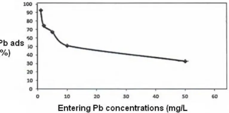 Fig. 5. Plot of lead adsorbed versus entering lead concentrations 