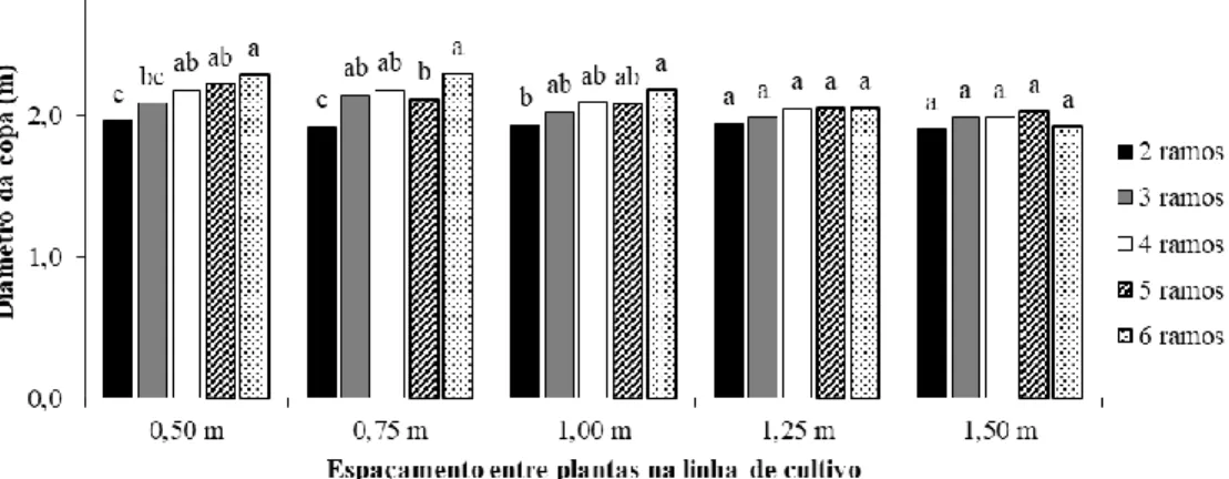 Figura 1. Diâmetro da copa (m) do cafeeiro conilon em fução da interação de cinco diferentes números de ramos ortotrópicos por  planta (2, 3, 4, 5 e 6 ramos) em cada nível do fator espaçamento entre plantas na linha de cultivo (0,50; 0,75; 1,00; 1,25 e 1,5