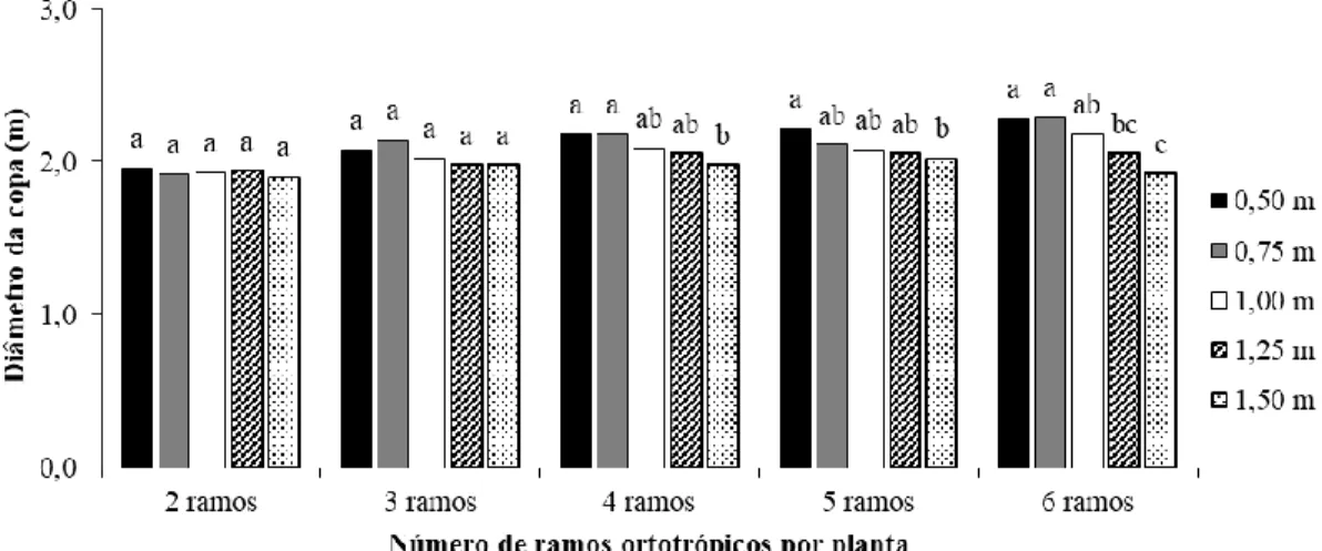 Figura 1. Diâmetro da copa (m) do cafeeiro conilon em fução da interação de cinco diferentes espaçamentos entre plantas na linha de cultivo (0,50; 