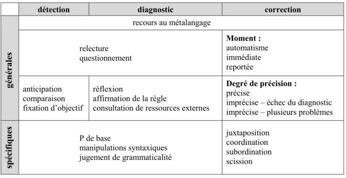 Tableau 2.  Synthèse des stratégies de révision 