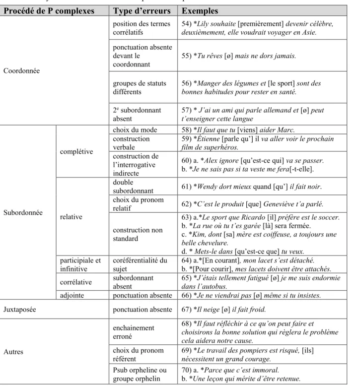 Tableau 3.  Synthèse des erreurs liées aux phrases complexes  Procédé de P complexes  Type d’erreurs  Exemples 