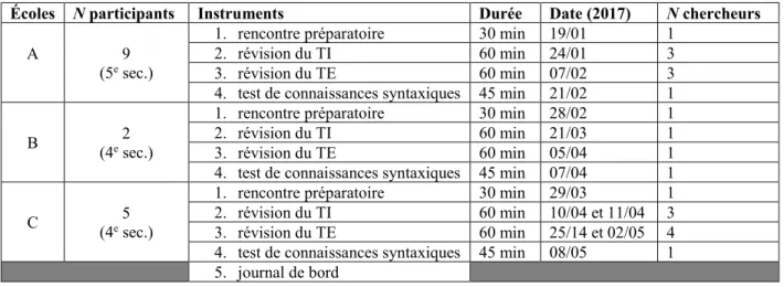 Tableau 4.  Déroulement de la collecte de données 