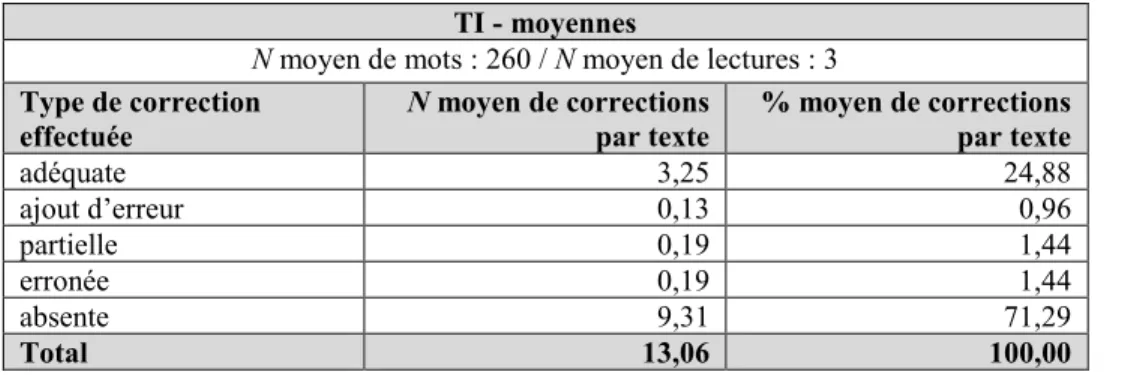 Tableau 6.  Nombre et pourcentage moyens des types de correction dans le TI  TI - moyennes 