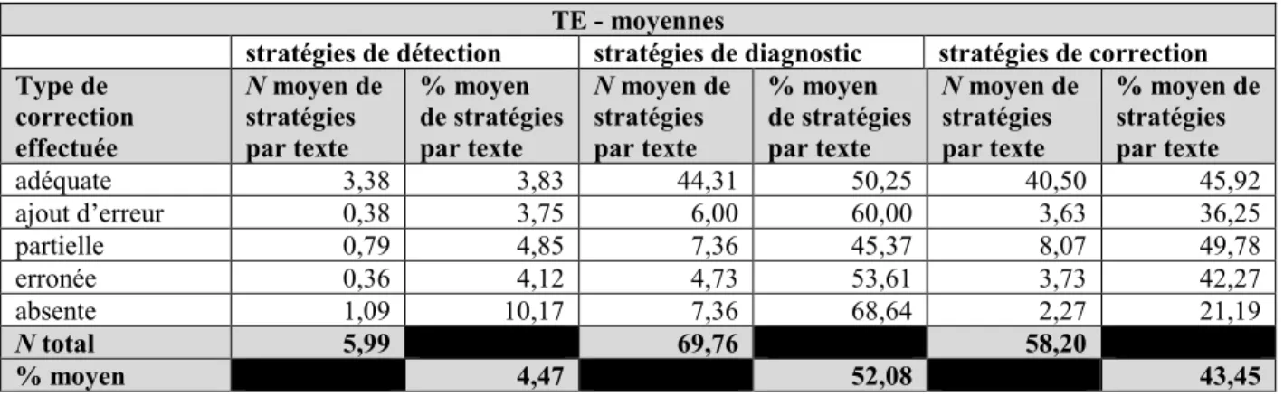 Tableau 11.  Nombre et pourcentage moyens de stratégies utilisées pour chaque type de correction selon le  sous-processus de révision dans le TE 