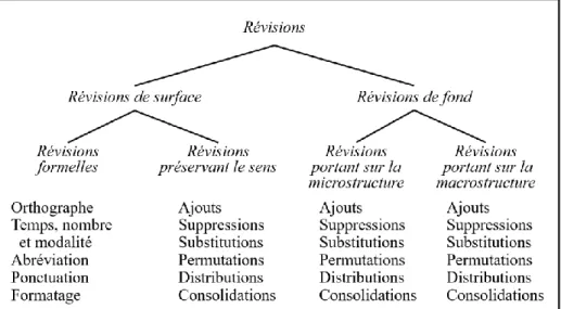 Figure 1. La taxonomie des révisions de Faigley et Witte (1981, p. 403) 7
