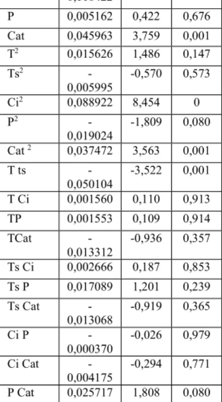 Fig. 1.  Surface plot of H 2  yield 