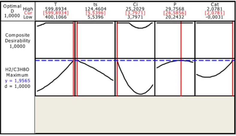 Fig. 3.  Minitab results from the optimizer for the hydrogen production. 