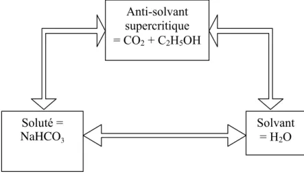 Figure 1. Choix du soluté, du solvant et du mélange anti-solvant 