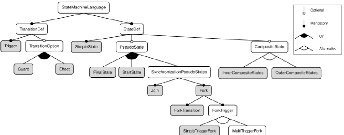 Fig. 9: Final generated variability model. In grey, features that are mapped 1:1 to a slice.