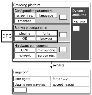 Fig. 1. User platform elements involved in web browsing and exhibited in the browser fingerprint.