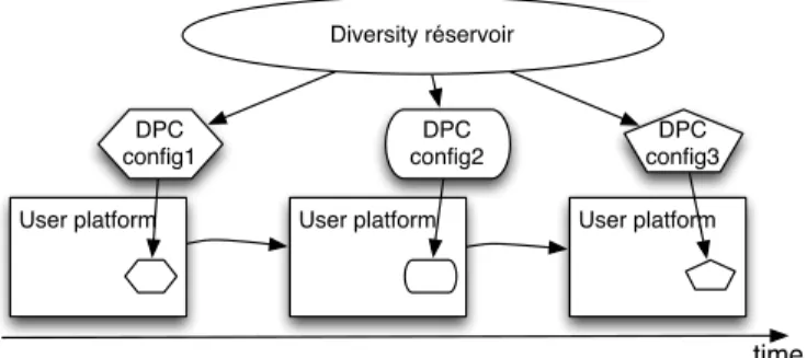 Fig. 2. Evolution of the user’s platform over time.