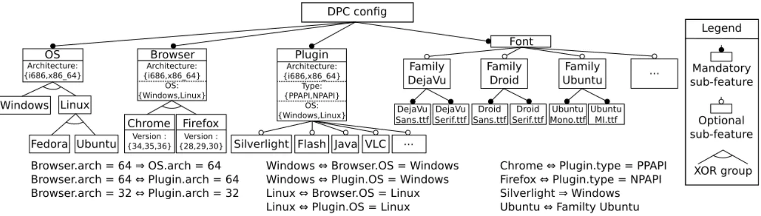 Fig. 4. An extract of the feature model used for assembling valid DPC configurations.