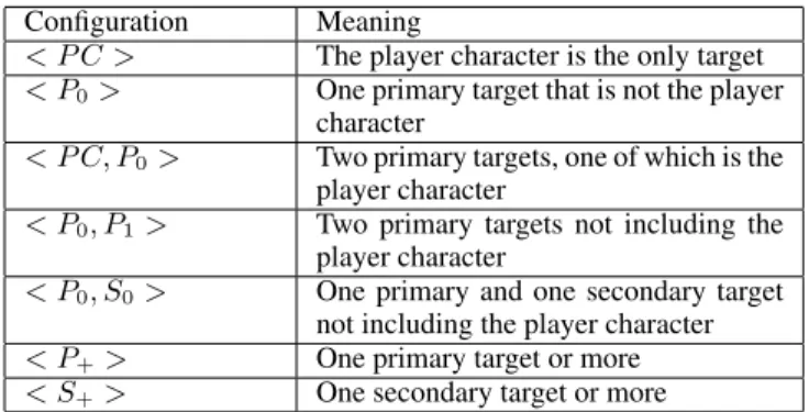 Table 2: A camera behavior encoding the Over-the-shoulder prin- prin-ciple on the player character (PC).