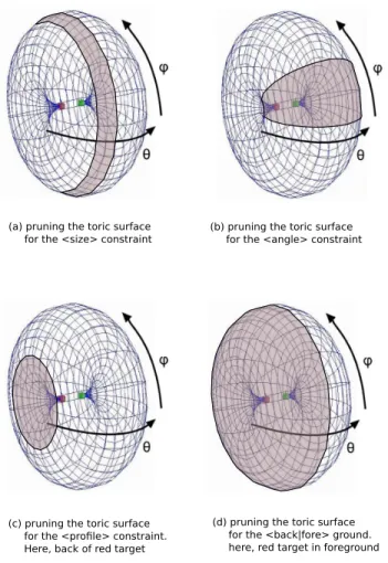 Figure 4: The pruning process applied on the toric surface to sat- sat-isfy terms of the PSL shot specification for two targets A and B  (dis-played in red and green)
