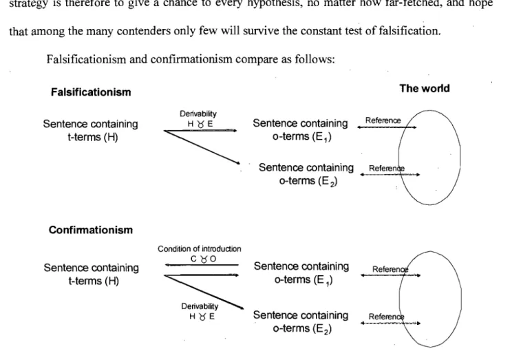 Figure 2.  FalsificatiouÎsm  and Confirmlltionism Complll'cd 