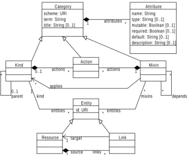 Fig. 1. UML class diagram of the OCCI Core Model (from [17])