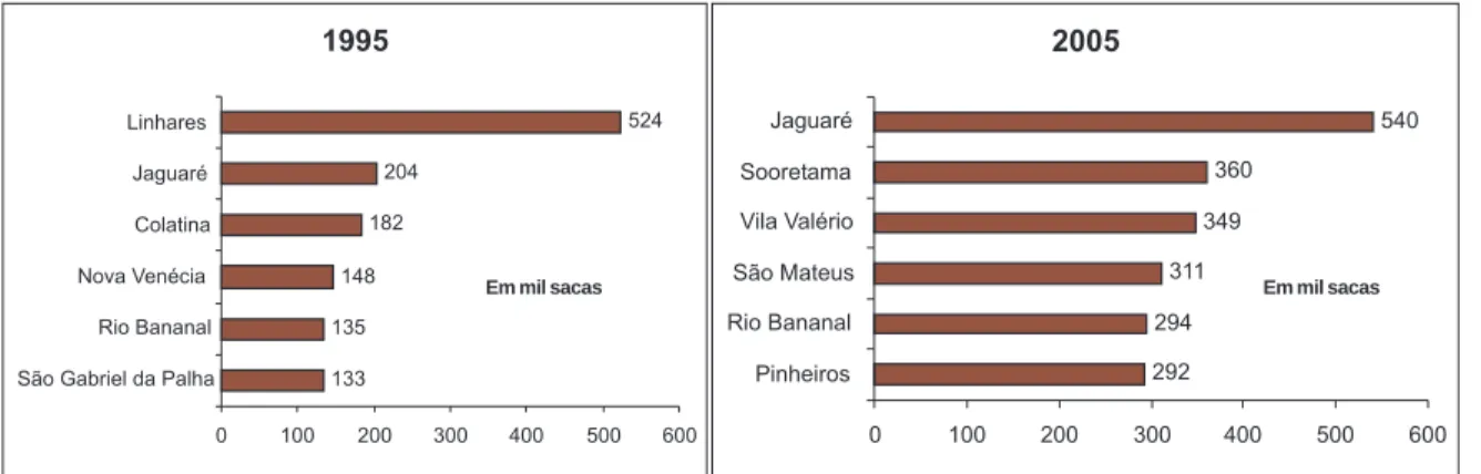 Figura 6 igura 6 igura 6 igura 6 igura 6. Principais municípios produtores de café conilon no Espírito Santo.