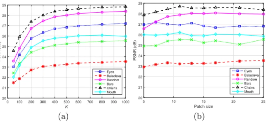 Fig. 6. Evaluating the performance of the proposed face inpainting method in section 3.2 as a function of a) number of candidates K and b) patch size.