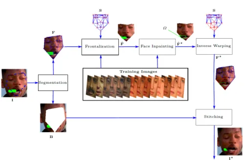 Fig. 2. Schematic diagram of the proposed Face Inpainting in the Wild method.
