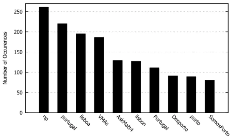 Figure 1: 10 more popular hash tags found