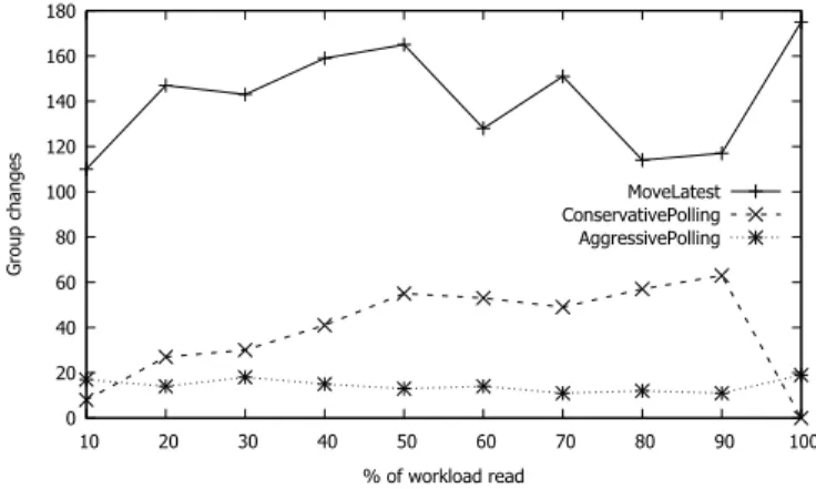 Figure 2: Number of group changes performed by the dynamic partial replication policies.